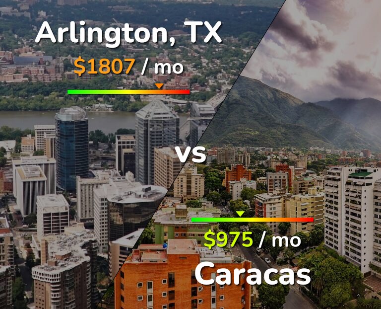Cost of living in Arlington vs Caracas infographic