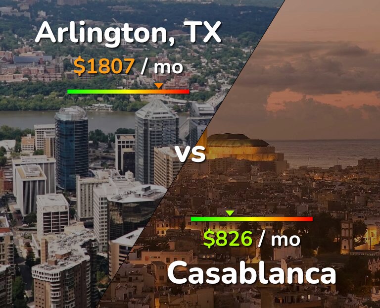 Cost of living in Arlington vs Casablanca infographic
