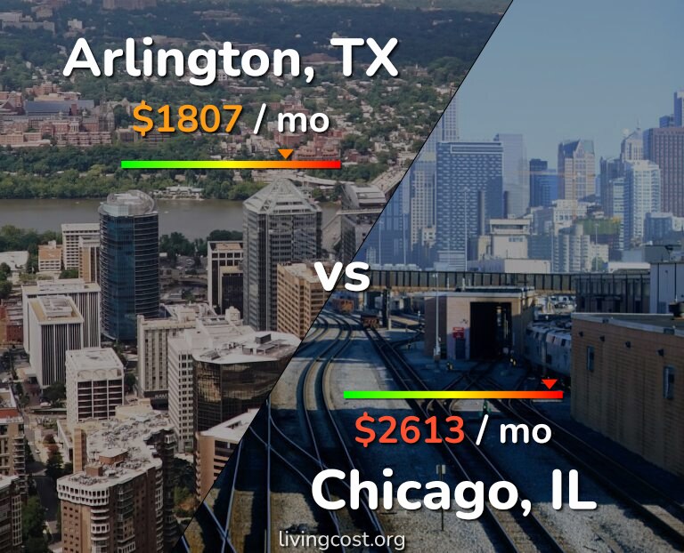 Cost of living in Arlington vs Chicago infographic