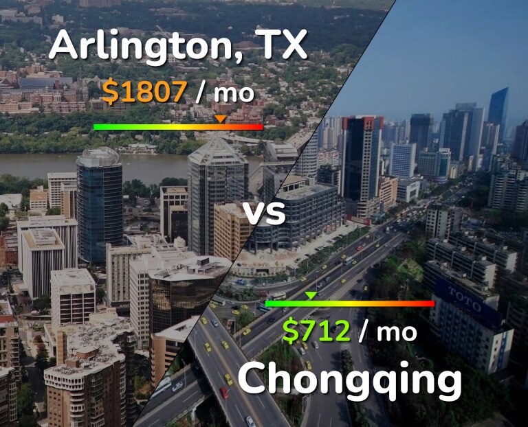 Cost of living in Arlington vs Chongqing infographic