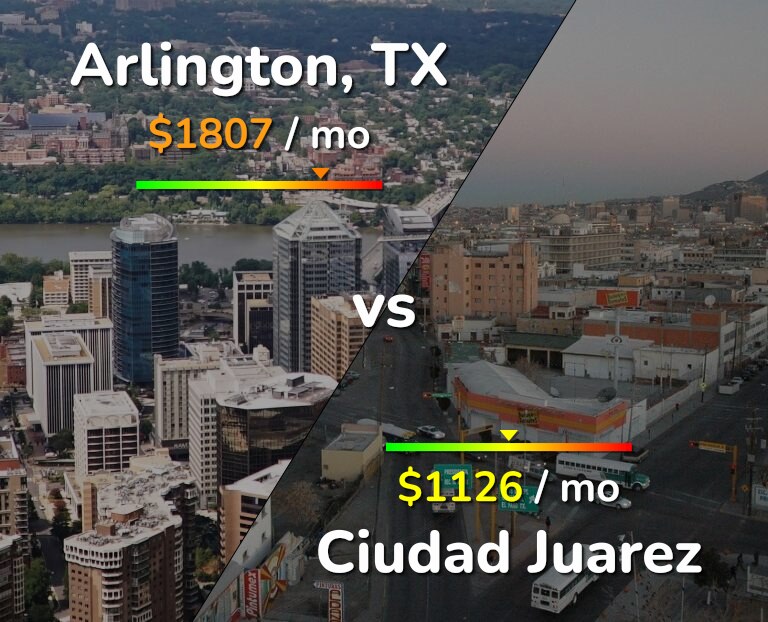 Cost of living in Arlington vs Ciudad Juarez infographic