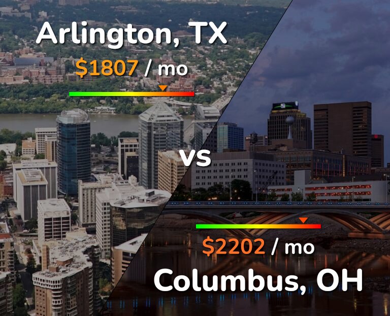 Cost of living in Arlington vs Columbus infographic