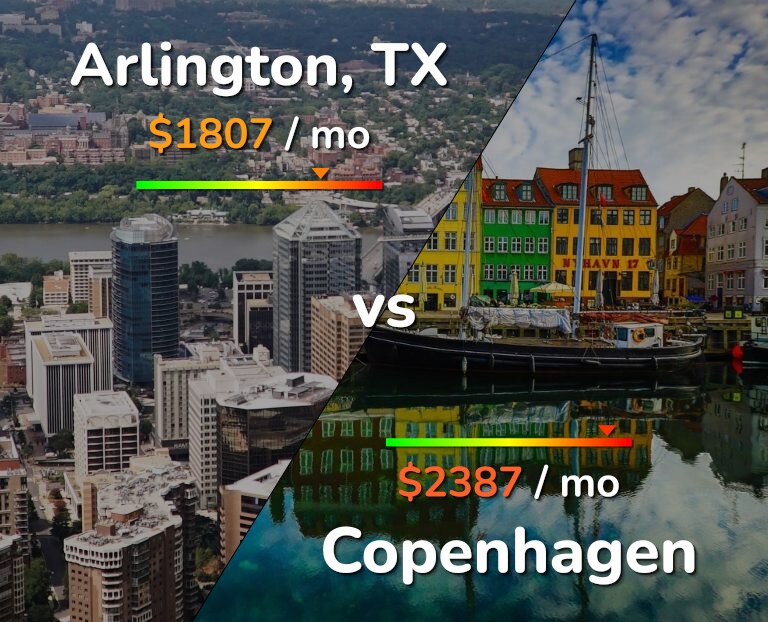 Cost of living in Arlington vs Copenhagen infographic