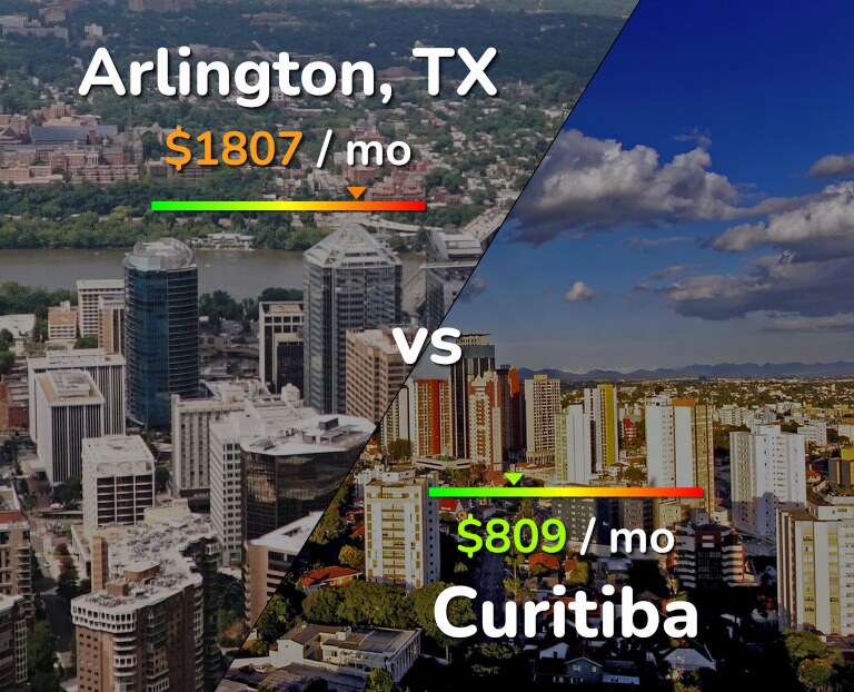 Cost of living in Arlington vs Curitiba infographic