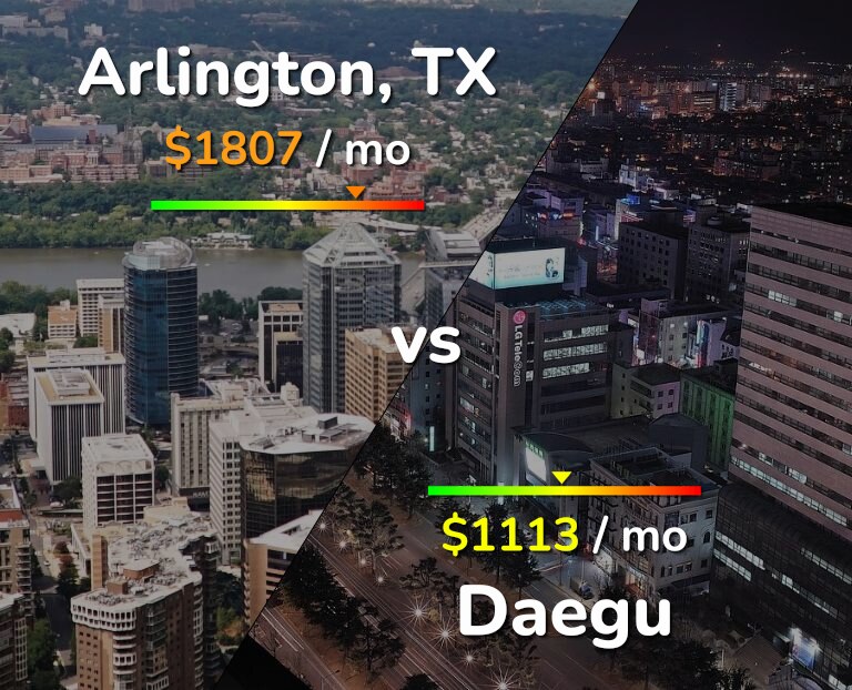 Cost of living in Arlington vs Daegu infographic