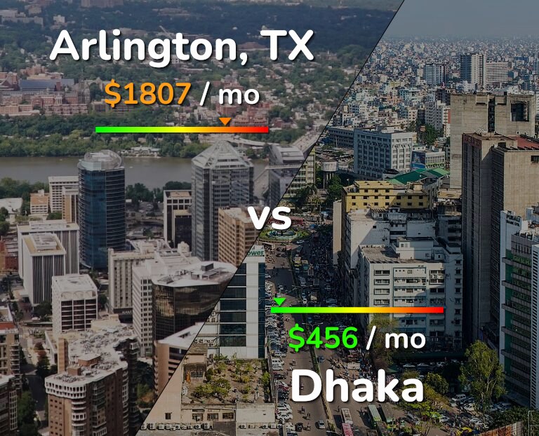 Cost of living in Arlington vs Dhaka infographic
