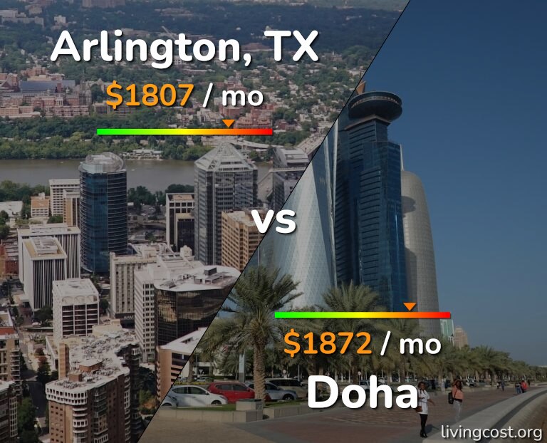 Cost of living in Arlington vs Doha infographic