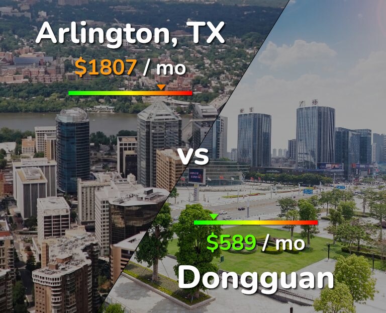 Cost of living in Arlington vs Dongguan infographic