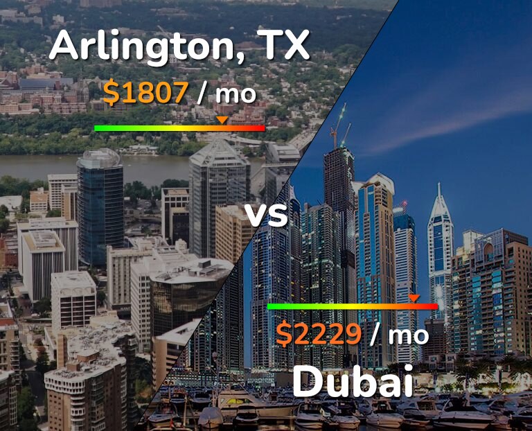 Cost of living in Arlington vs Dubai infographic
