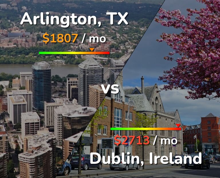 Cost of living in Arlington vs Dublin infographic