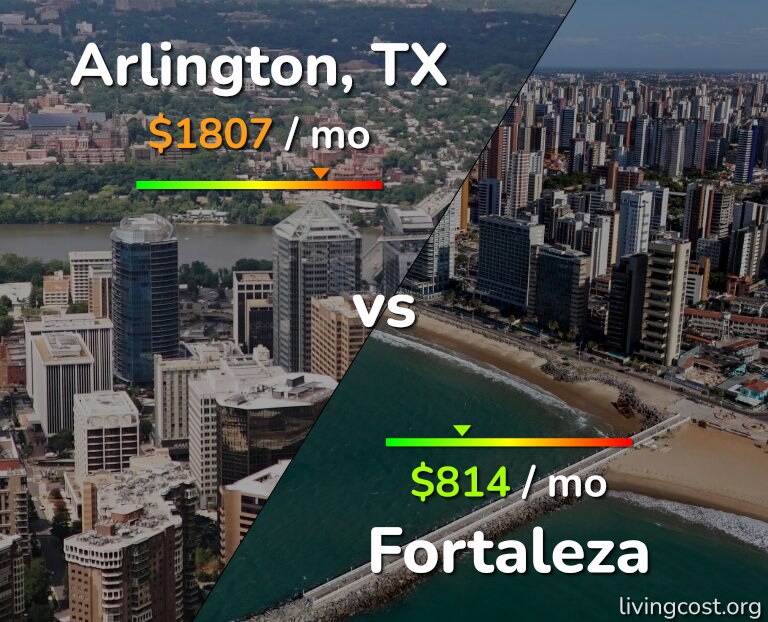 Cost of living in Arlington vs Fortaleza infographic
