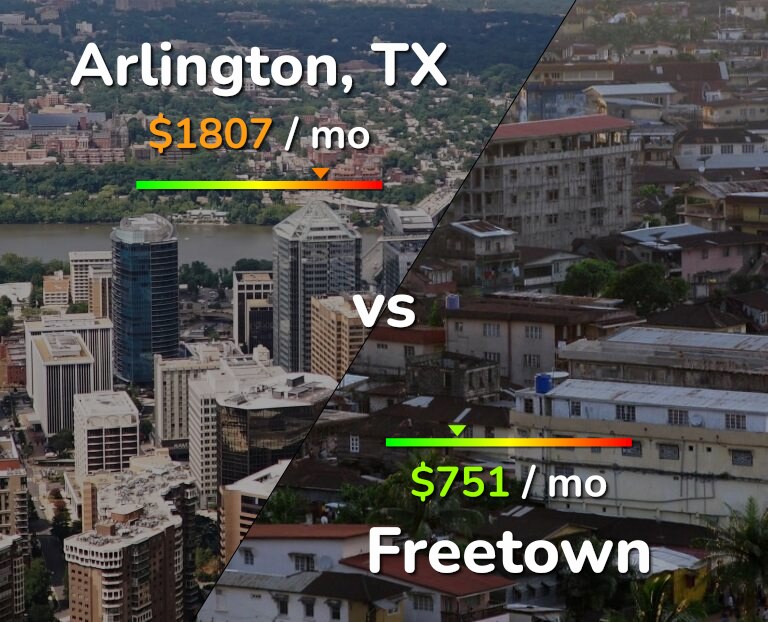 Cost of living in Arlington vs Freetown infographic