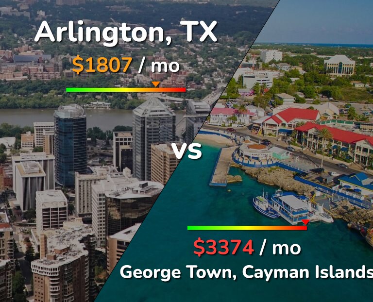 Cost of living in Arlington vs George Town infographic