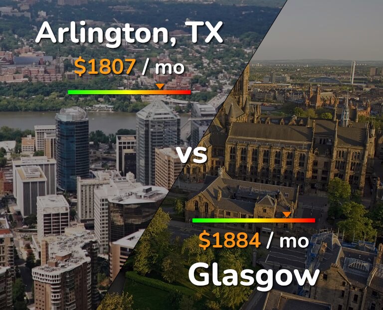 Cost of living in Arlington vs Glasgow infographic