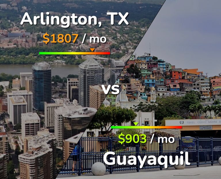 Cost of living in Arlington vs Guayaquil infographic