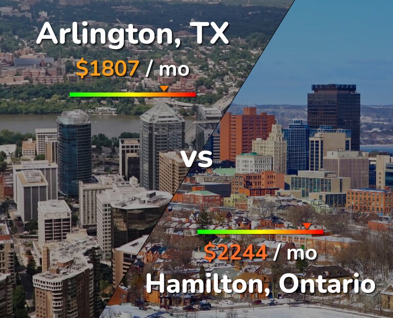 Cost of living in Arlington vs Hamilton infographic