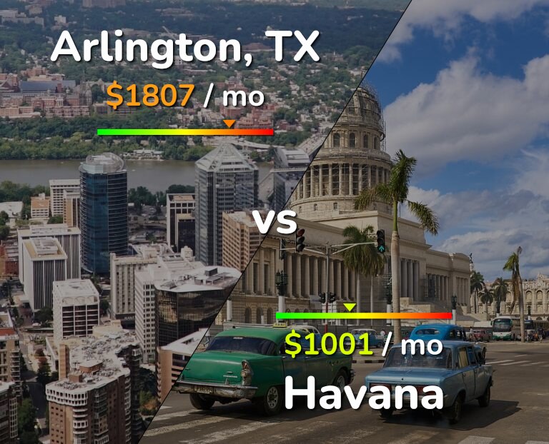 Cost of living in Arlington vs Havana infographic