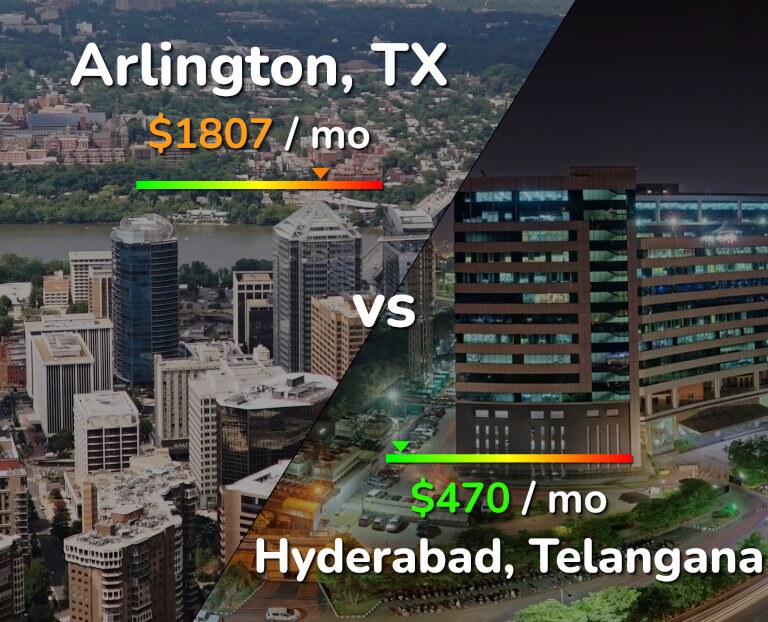Cost of living in Arlington vs Hyderabad, India infographic