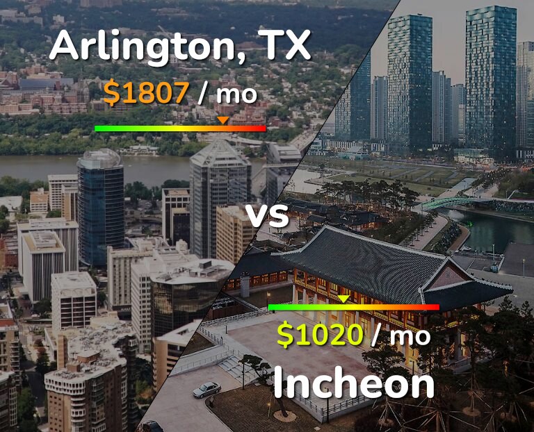 Cost of living in Arlington vs Incheon infographic