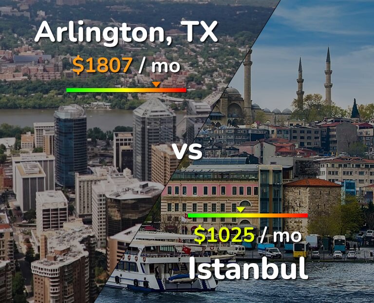 Cost of living in Arlington vs Istanbul infographic