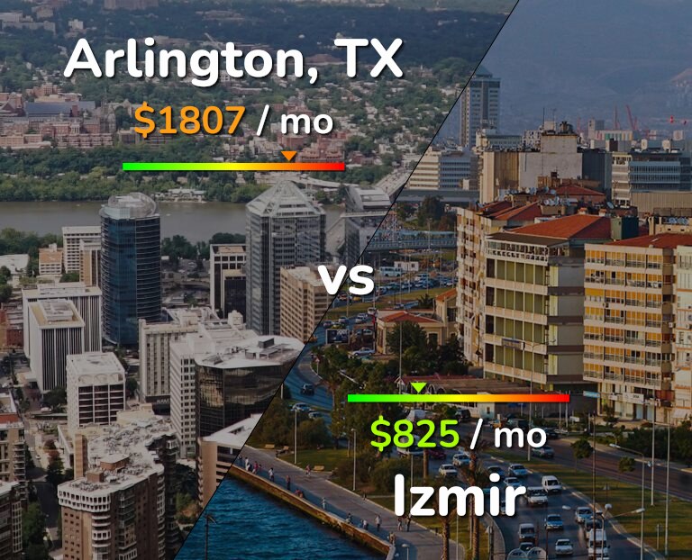 Cost of living in Arlington vs Izmir infographic