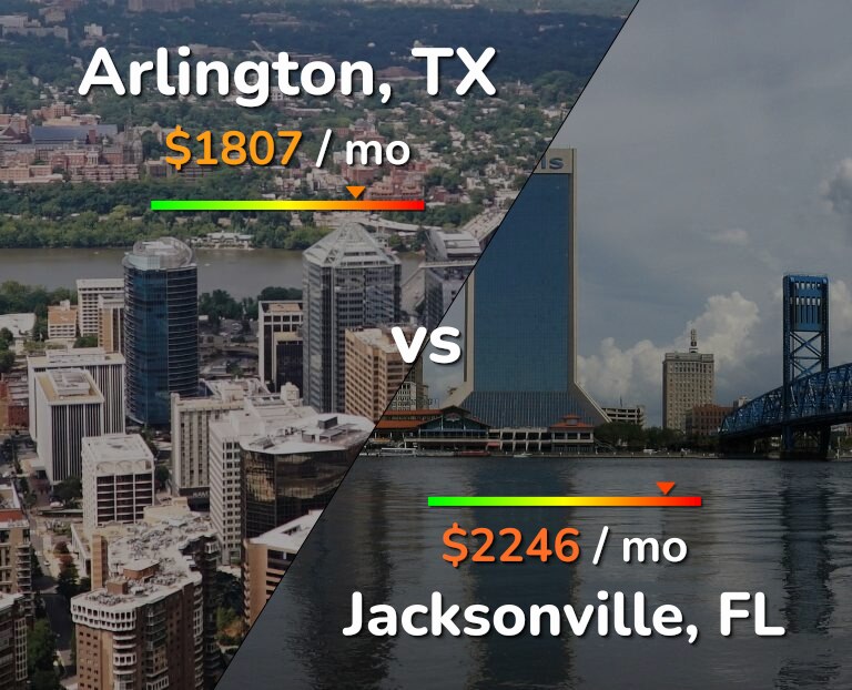 Cost of living in Arlington vs Jacksonville infographic