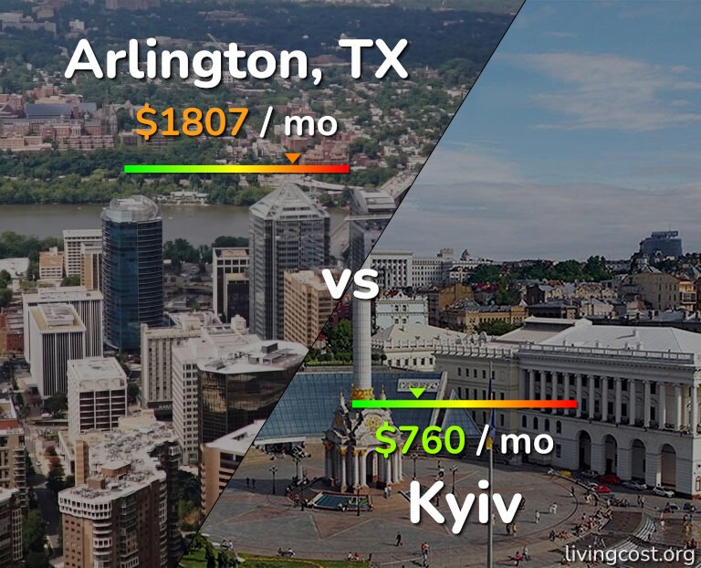 Cost of living in Arlington vs Kyiv infographic