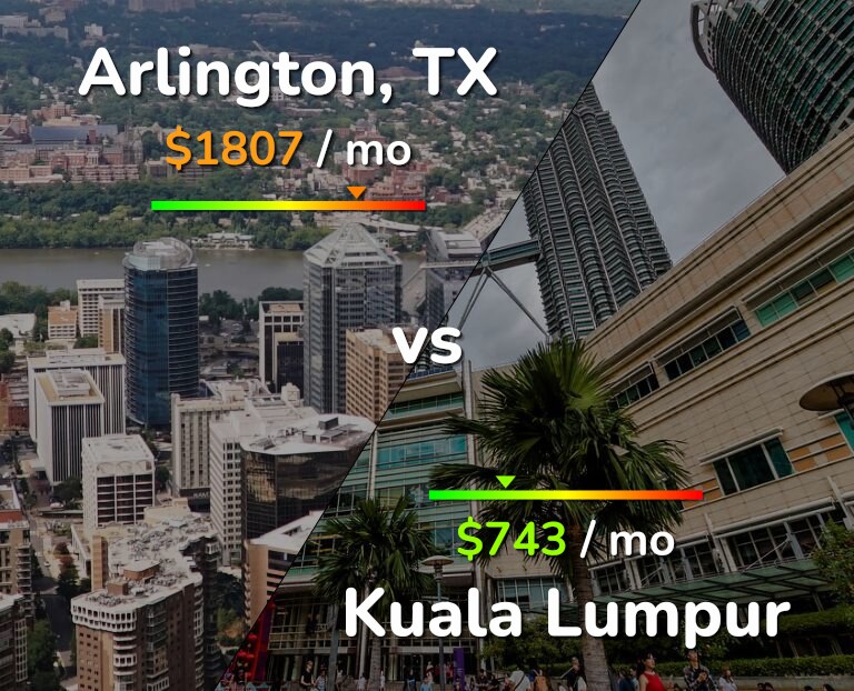 Cost of living in Arlington vs Kuala Lumpur infographic