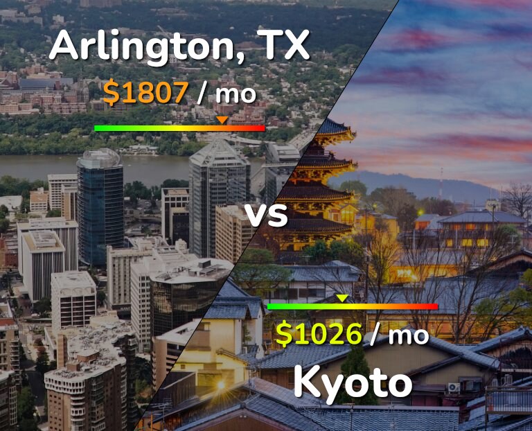 Cost of living in Arlington vs Kyoto infographic