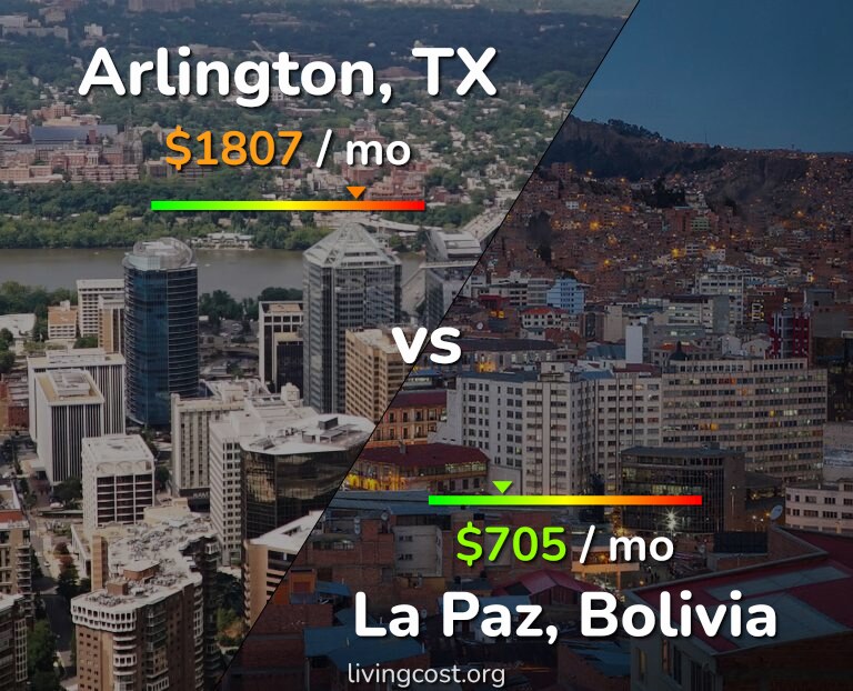 Cost of living in Arlington vs La Paz infographic