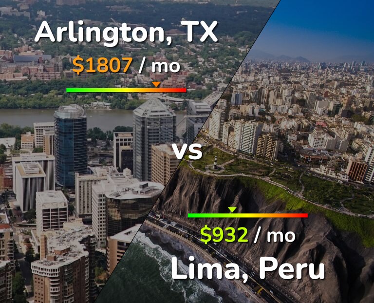Cost of living in Arlington vs Lima infographic