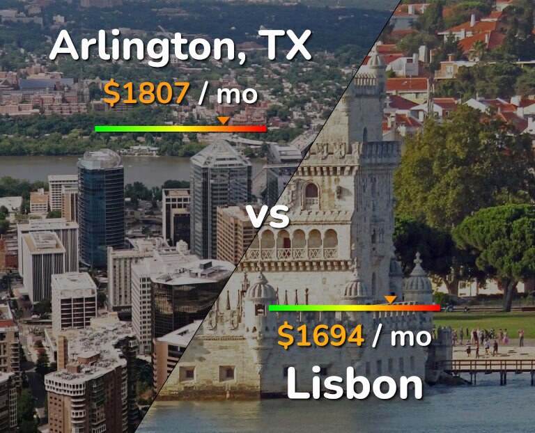 Cost of living in Arlington vs Lisbon infographic