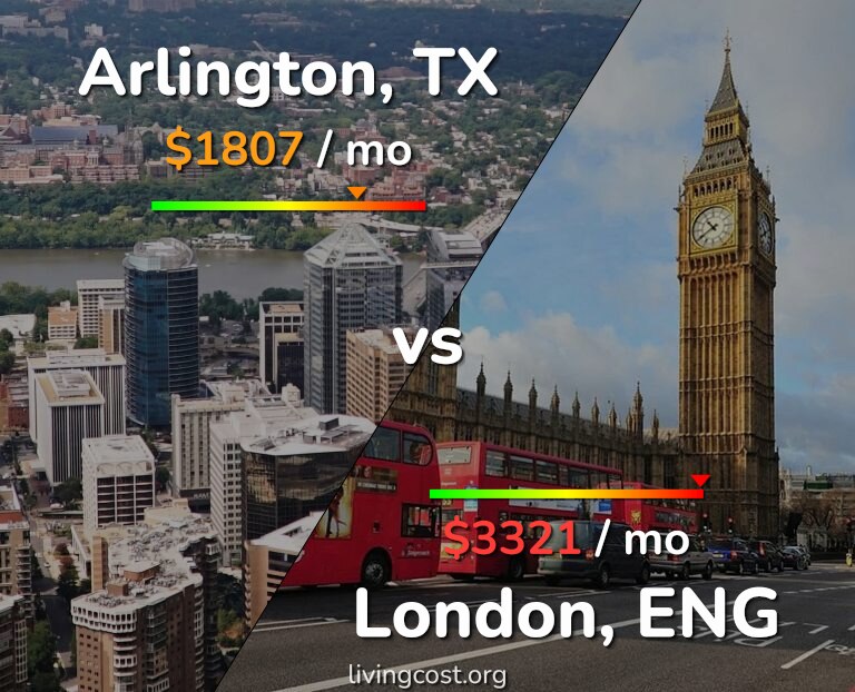 Cost of living in Arlington vs London infographic