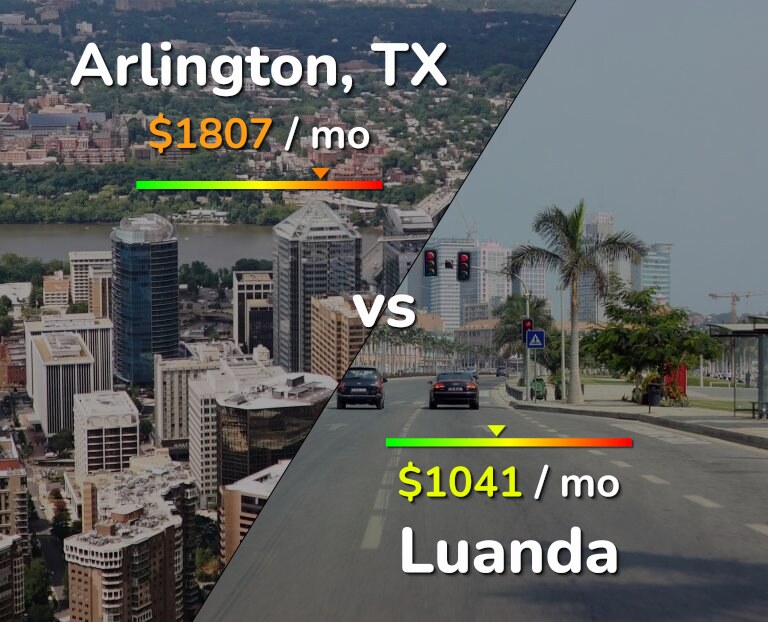 Cost of living in Arlington vs Luanda infographic