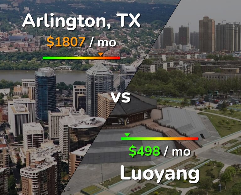 Cost of living in Arlington vs Luoyang infographic