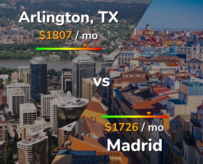 Cost of living in Arlington vs Madrid infographic