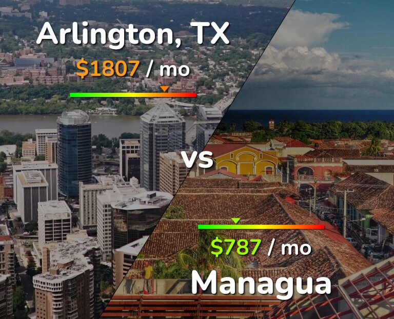 Cost of living in Arlington vs Managua infographic