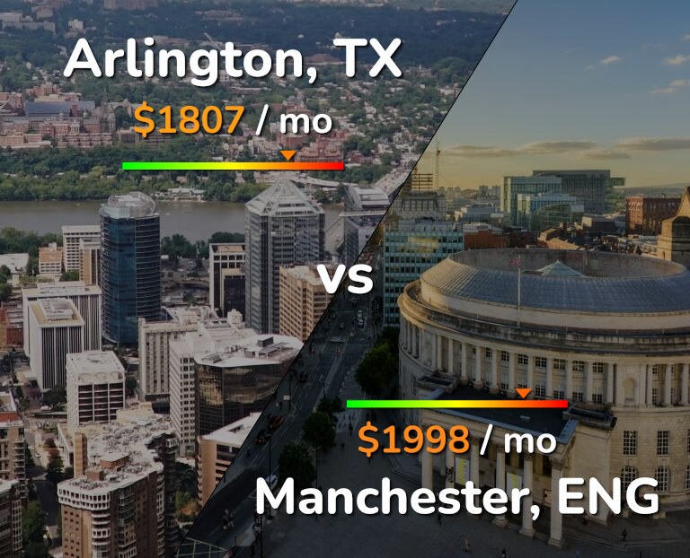 Cost of living in Arlington vs Manchester infographic
