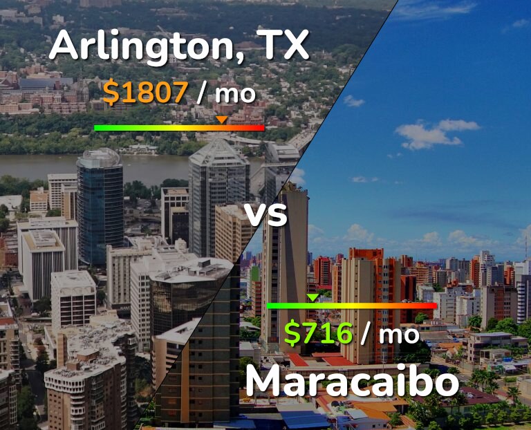 Cost of living in Arlington vs Maracaibo infographic