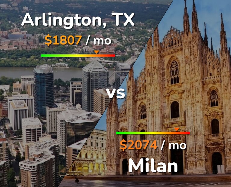 Cost of living in Arlington vs Milan infographic