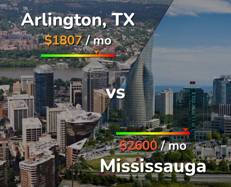Cost of living in Arlington vs Mississauga infographic