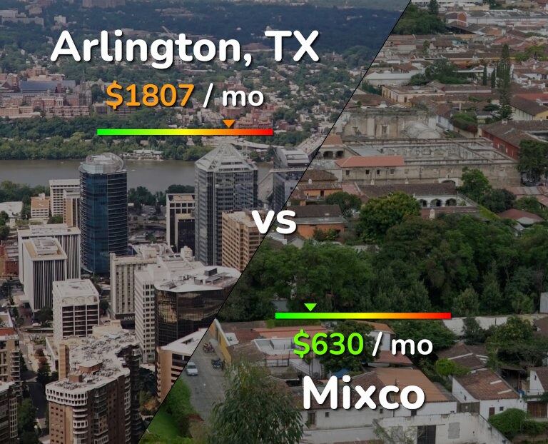 Cost of living in Arlington vs Mixco infographic