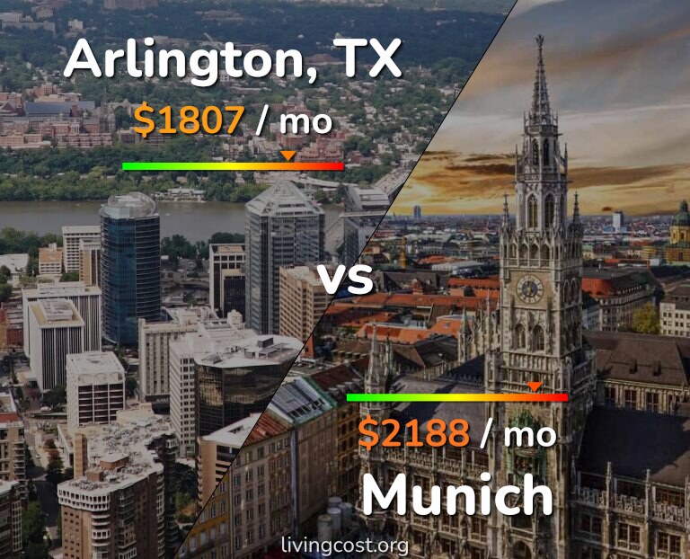 Cost of living in Arlington vs Munich infographic