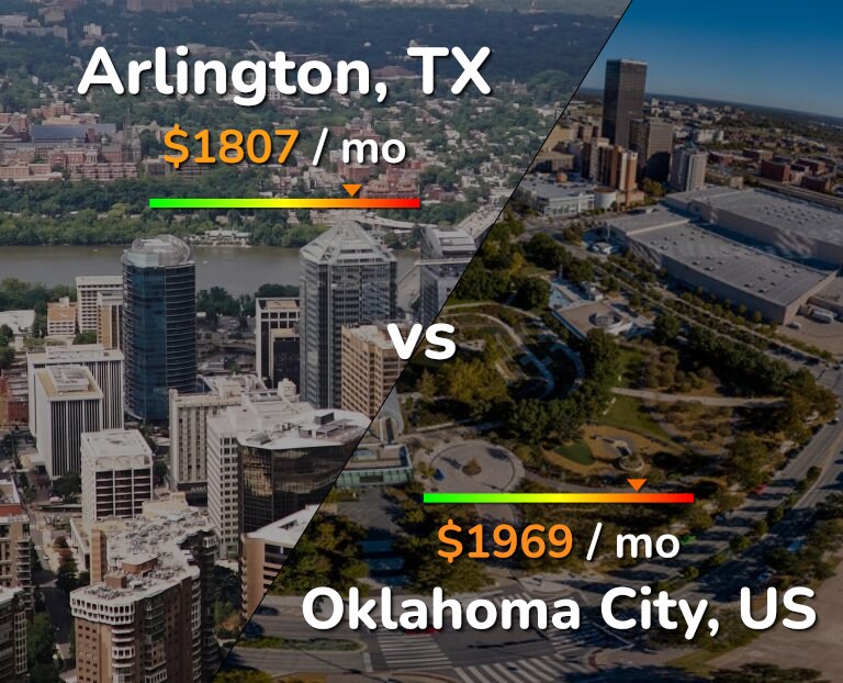 Cost of living in Arlington vs Oklahoma City infographic
