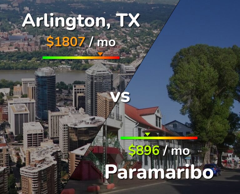 Cost of living in Arlington vs Paramaribo infographic