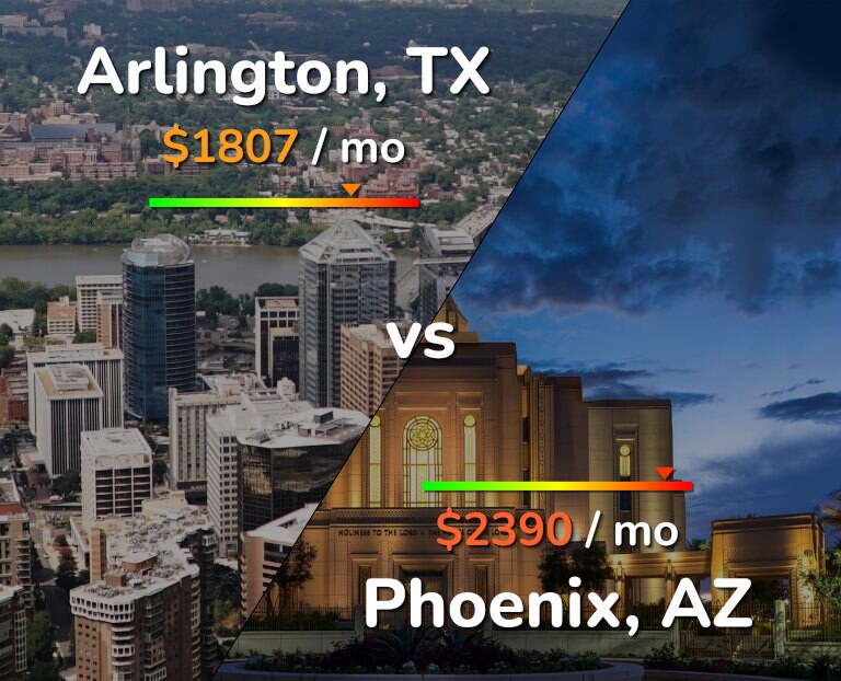 Cost of living in Arlington vs Phoenix infographic