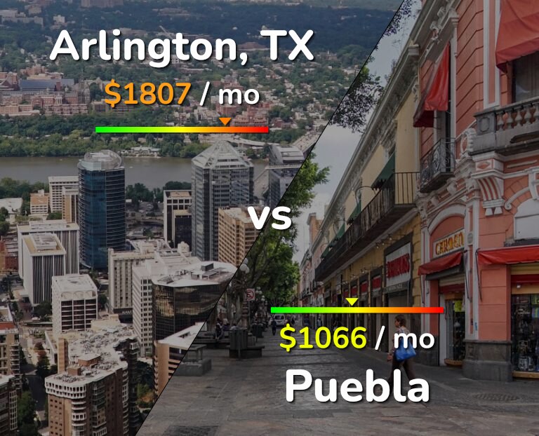 Cost of living in Arlington vs Puebla infographic