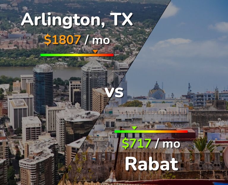 Cost of living in Arlington vs Rabat infographic