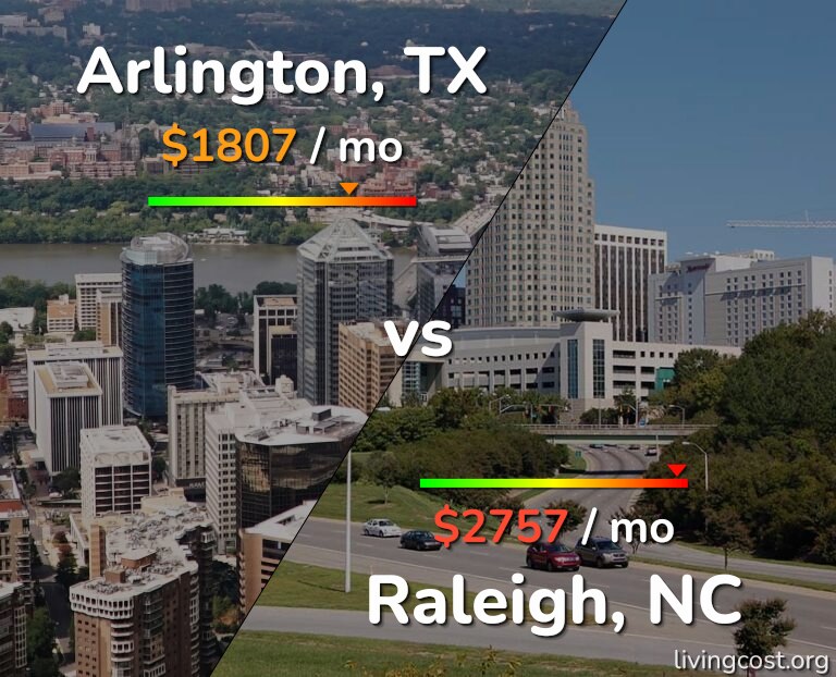 Cost of living in Arlington vs Raleigh infographic