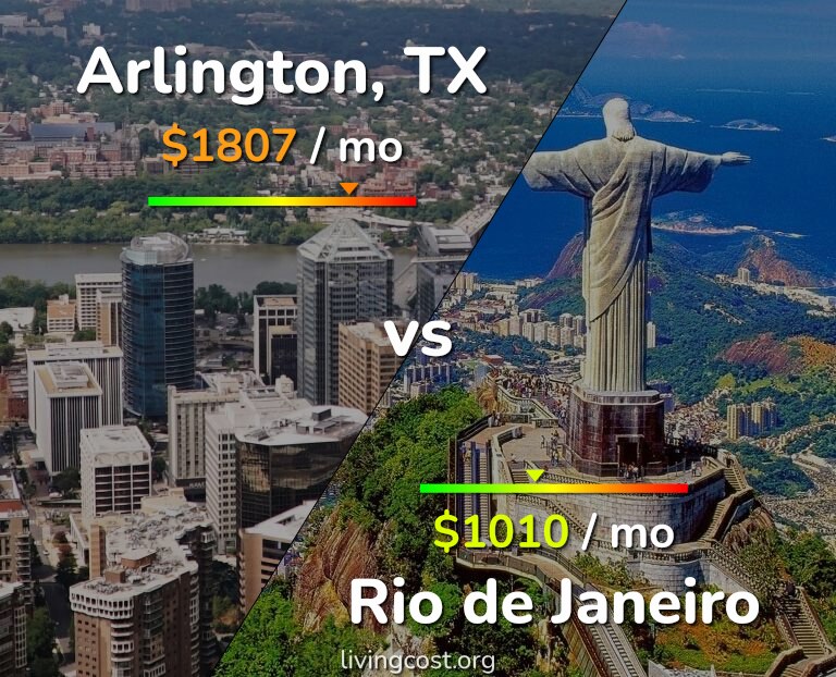 Cost of living in Arlington vs Rio de Janeiro infographic